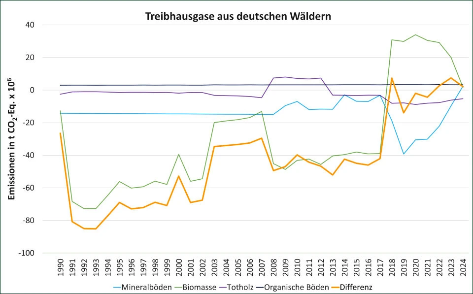 Die Entwicklung der Kohlenstoffspeicher Baum und Boden gehen in den Trockenjahren deutlich in entgegengesetzte Richtungen. Diagramm Treibhausgase deutsche Wälder