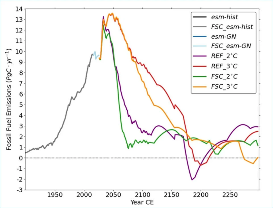 Diagramm der fossilen Brennstoffemissionen über die Zeit. Verschiedene Linien repräsentieren unterschiedliche Emissionsszenarien von 1950 bis 2250. 